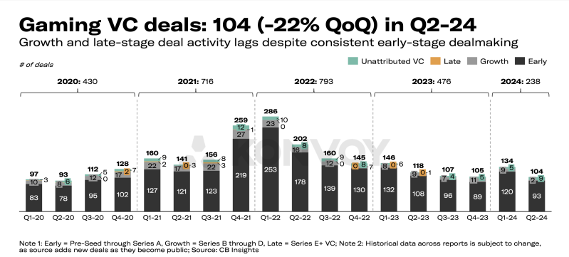 The number of games VC deals is down in 2024